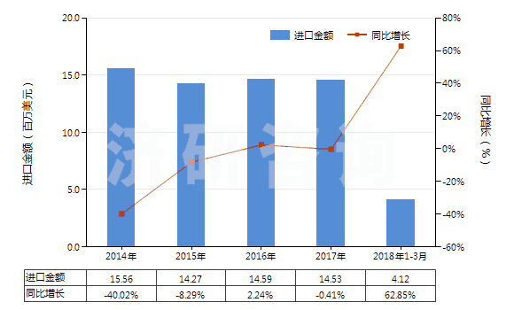 2014-2018年3月中國高強力紗紡制機織物(由尼龍或其他聚酰胺高強力紗紡制的)(HS54071010)進口總額及增速統(tǒng)計